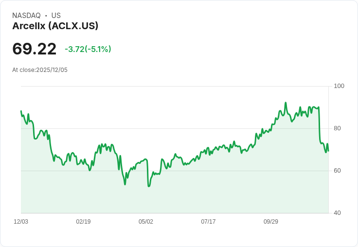 【02:58 即時新聞】Arcellx (ACLX) 股價重挫-7％ 失守均線/技術指標持續走弱
