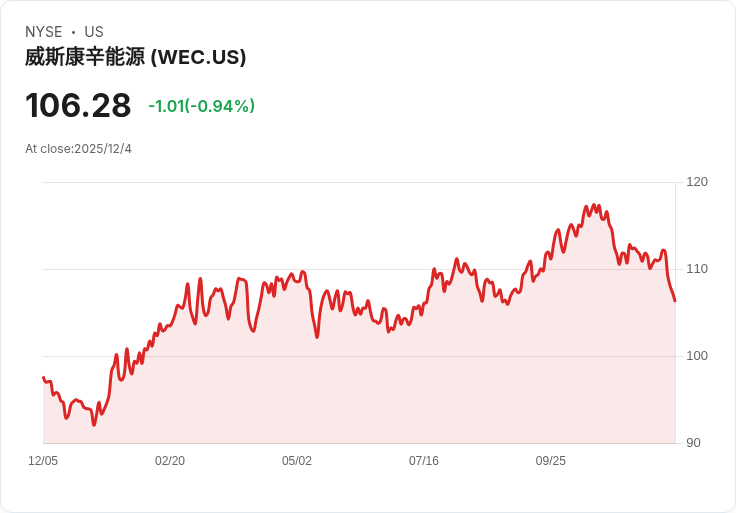 震撼！WEC能源宣佈股息增幅達7％ 每股高達$0.9525！