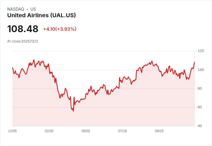 航空業迎來「超級巨頭週期」!Citi研究預測美國三大航空將持續領先市場