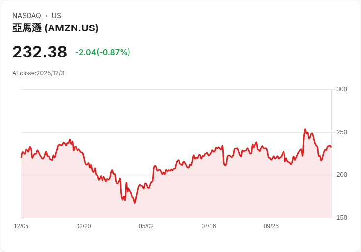 亞馬遜與美國郵政服務合約即將到期，分手傳聞愈演愈烈！