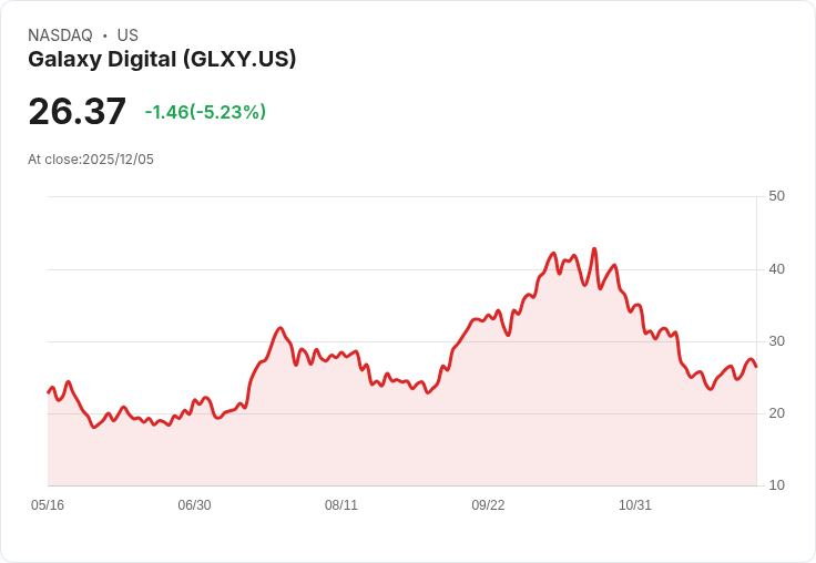 【22:32 即時新聞】Galaxy Digital(GLXY)盤中下挫5％，技術面持續偏弱壓抑反彈動能