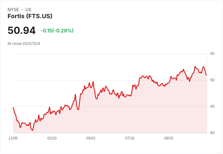 Fortis 宣佈每股派息 CAD 0.64，持續穩定的股利政策引發關注！