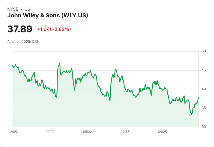 Wiley 2026年收入預測下調至低單位數,AI計畫加速推進與成本控制同時發力