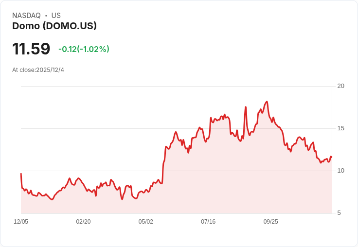 Domo Q3業績亮眼！預告第四季營收增長6％ 迎接全新里程碑