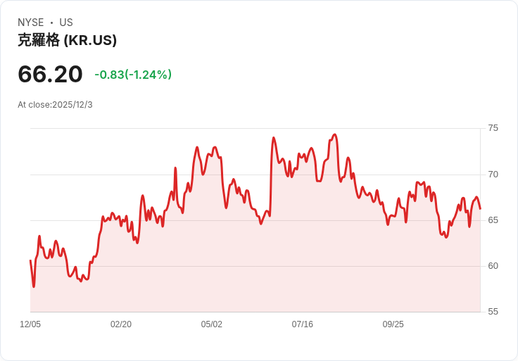 克羅格第三季業績不如預期,消費者壓力持續但電商2026年有望獲利!