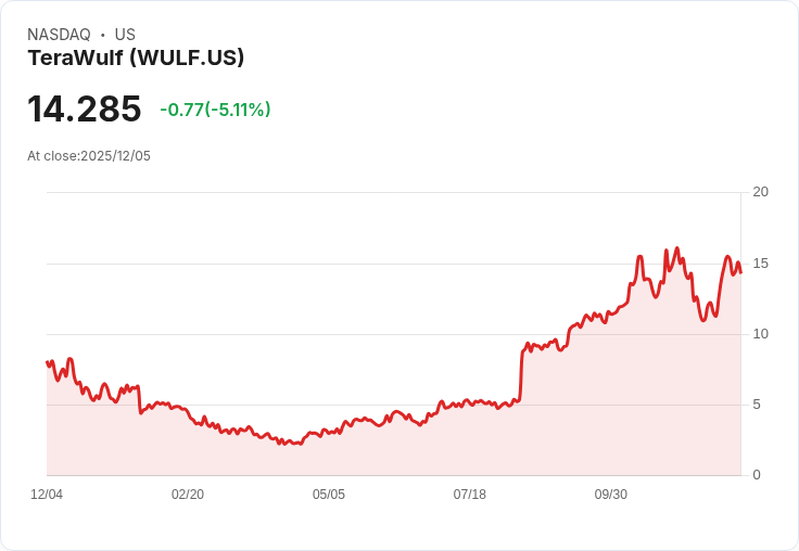 【22:57 即時新聞】TeraWulf (WULF) 跌幅逾5％，優先股轉換引發稀釋疑慮