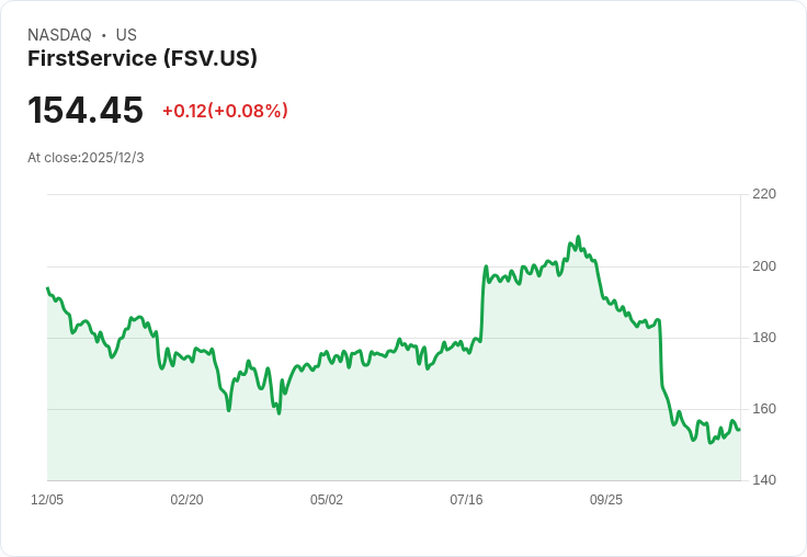 FirstService 宣佈每股 $0.275 股利，穩定回報持續吸引投資者！
