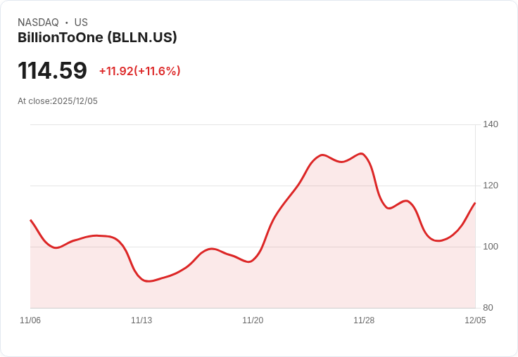【23:35 即時新聞】BillionToOne（BLLN）盤中飆漲11％ 技術指標強烈翻多