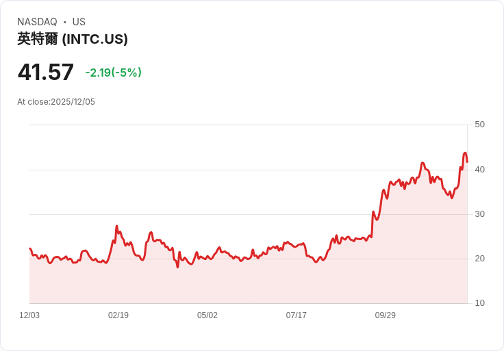 【01:06 即時新聞】Intel(INTC)重挫 5% 盤中回檔,投資人獲利了結、Apple合作題材退燒