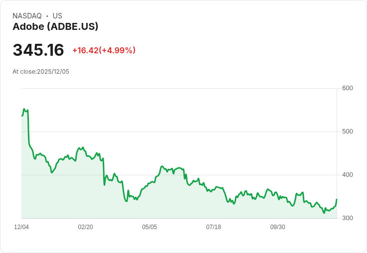 【23:16 即時新聞】Adobe (ADBE) 股價勁揚5% 受AI題材與業績成長亮眼支撐
