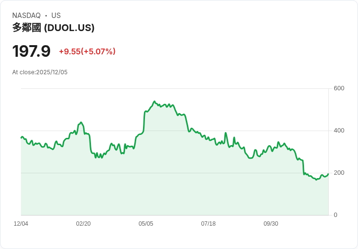 【23:29 即時新聞】Duolingo(DUOL)盤中大漲5% 技術指標翻多推升行情