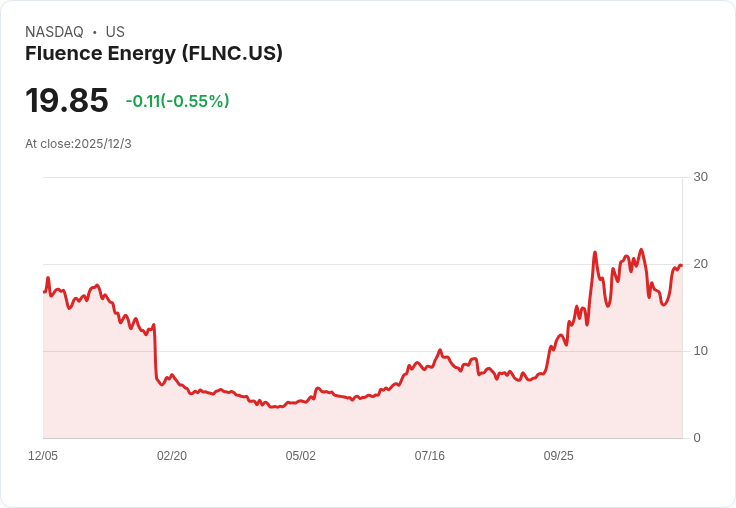 Fluence能源迎來美國政策明朗化 但投資者對需求復甦仍心存疑慮