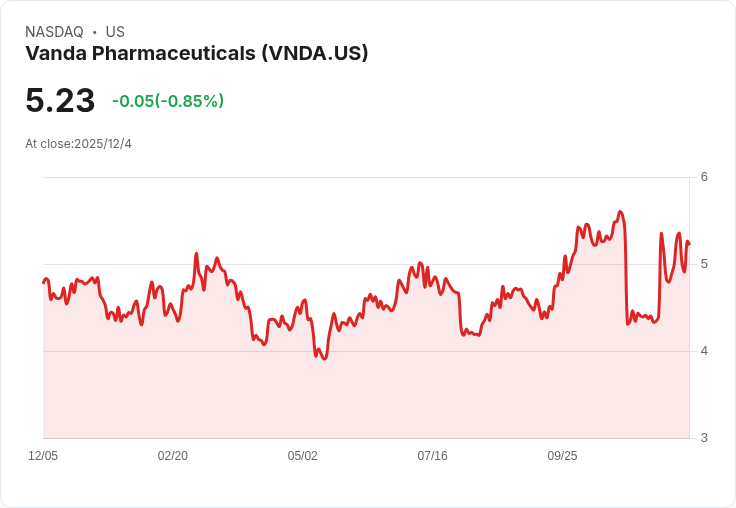 FDA解除Vanda藥品tradipitant的臨床限制 股價飆升7％！