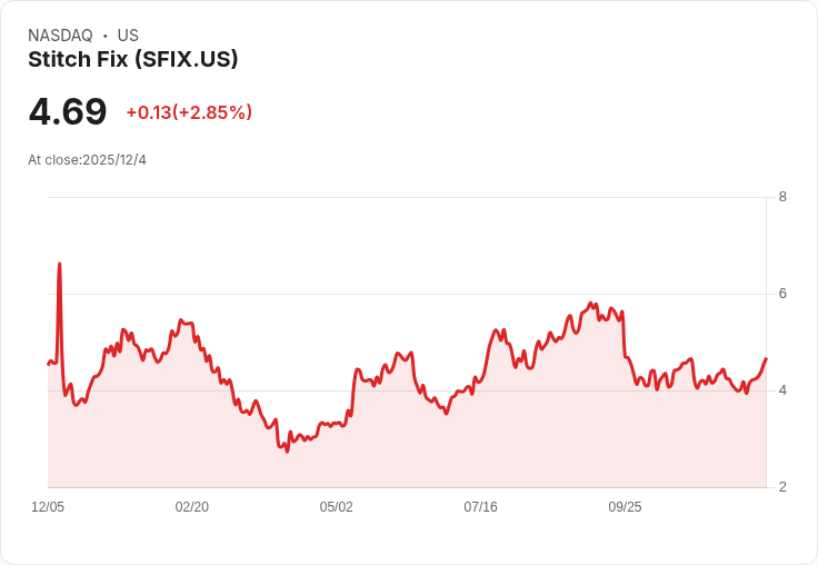 Stitch Fix 第一季財報出爐!每股虧損略超預期,營收卻意外成長!
