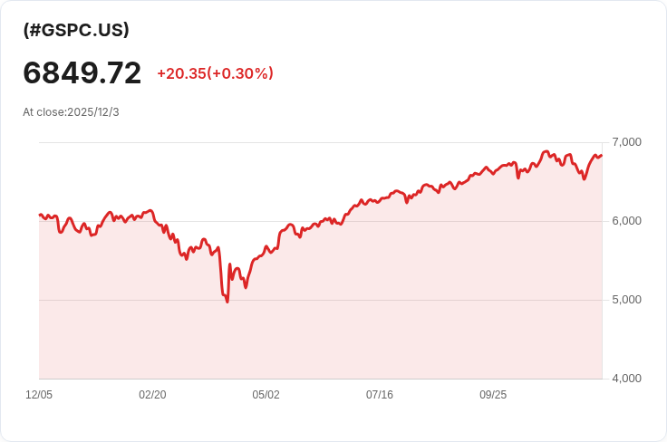 美股開盤漲幅消退,投資者評估Meta減少元宇宙支出影響