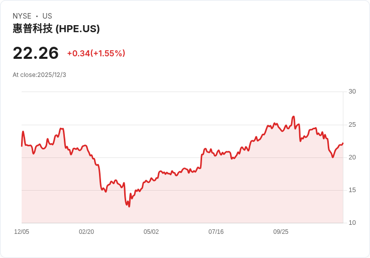 HP企業第四季業績不如預期，伺服器銷售疲軟導致股價下滑3.8％