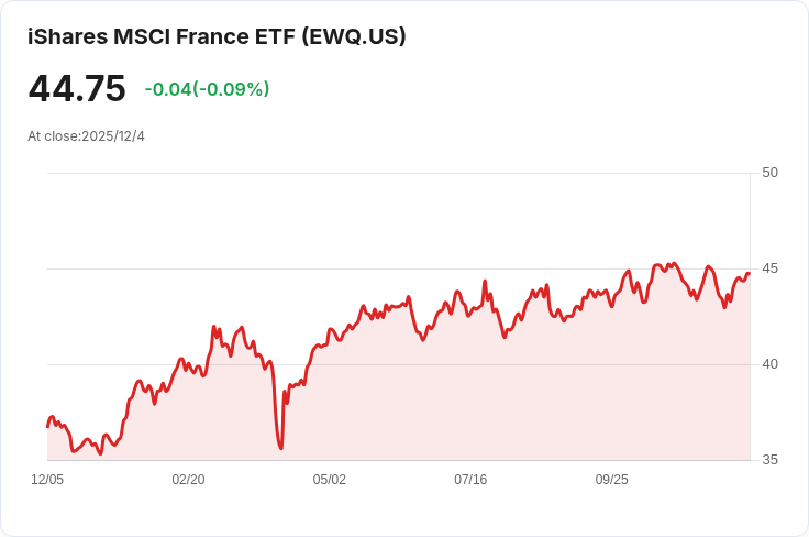 法國貿易赤字惡化！十月資料顯示進出口不振