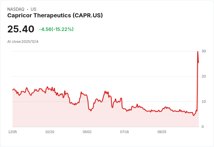 Capricor Therapeutics成功定價1.5億美元股票發行，股價飆漲4％！