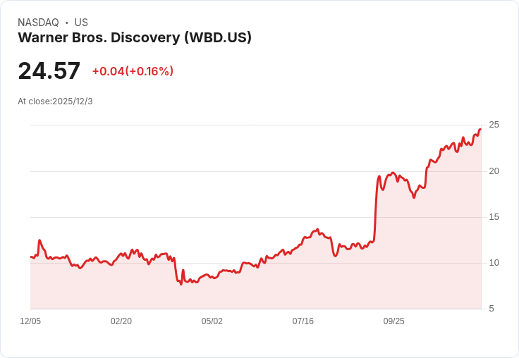 派拉蒙質疑華納兄弟銷售過程不公，暗示利益衝突風險！