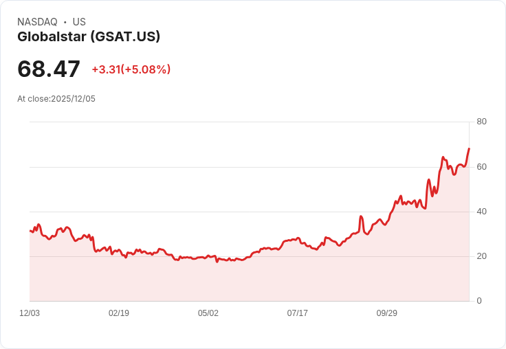 【02:03 即時新聞】Globalstar(GSAT)盤中暴漲5.08％ 技術指標強勢翻揚