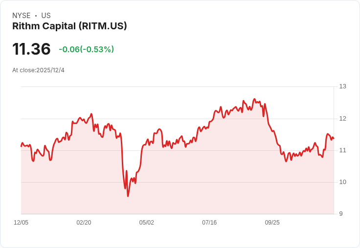 Rithm Capital股價回撥，分析其估值與持續收入動能的潛力！