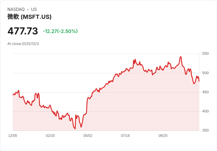 微軟宣佈將於七月上調商業版Office訂閱價格,市場競爭加劇!