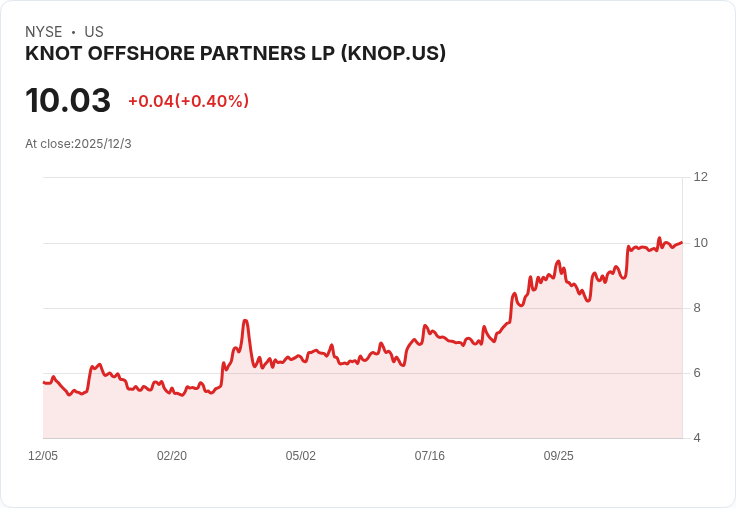 KNOT Offshore Partners第三季財報即將揭曉,市場期待新動向!