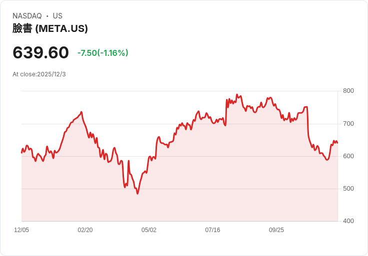 Meta計畫削減30％預算，AI晶片禁令再升溫！美國參議員攜手對抗中國科技威脅