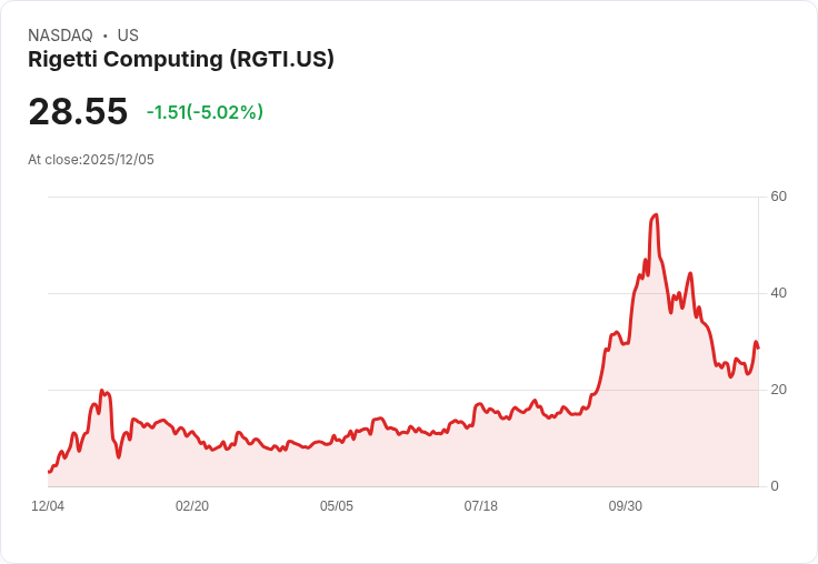 【23:00 即時新聞】Rigetti Computing (RGTI) 重挫逾5％：量子計算題材漲幅放緩、法人警示泡沫風險
