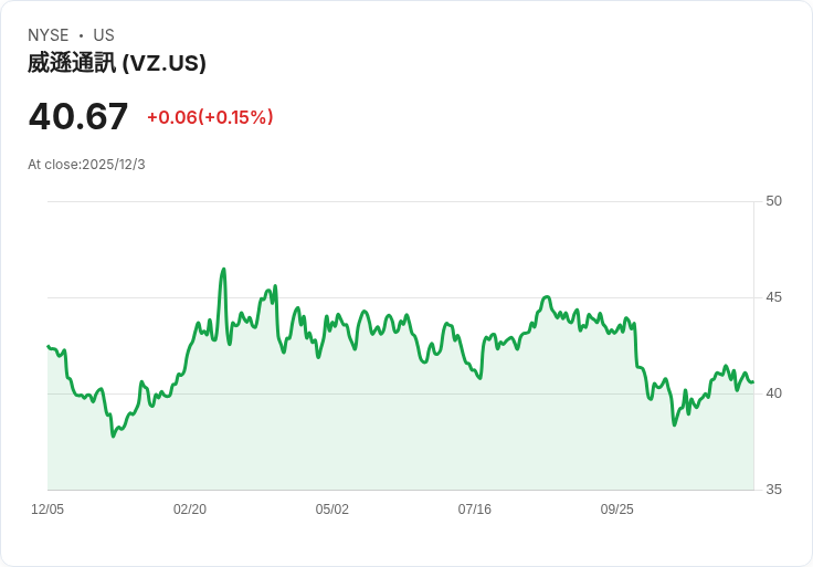 Verizon 宣佈每股 $0.69 股息，穩健回報持續吸引投資者！
