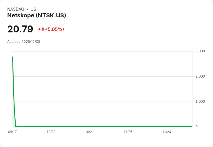 【23:28 即時新聞】Netskope (NTSK)盤中勁揚5％，技術指標動能強勢突破