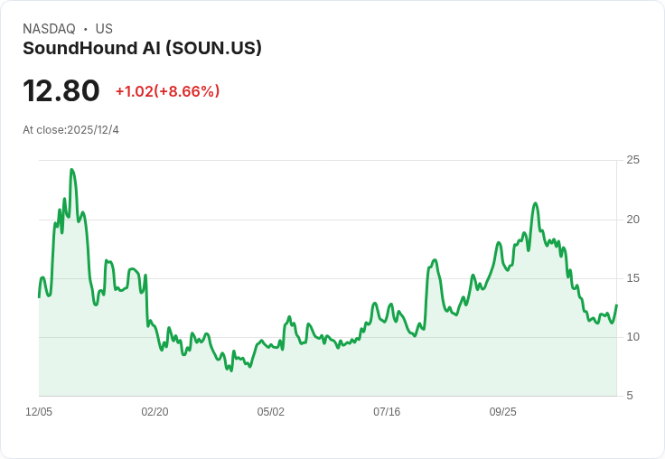 音響科技股SoundHound重挫50%,2026年或迎來翻身契機!