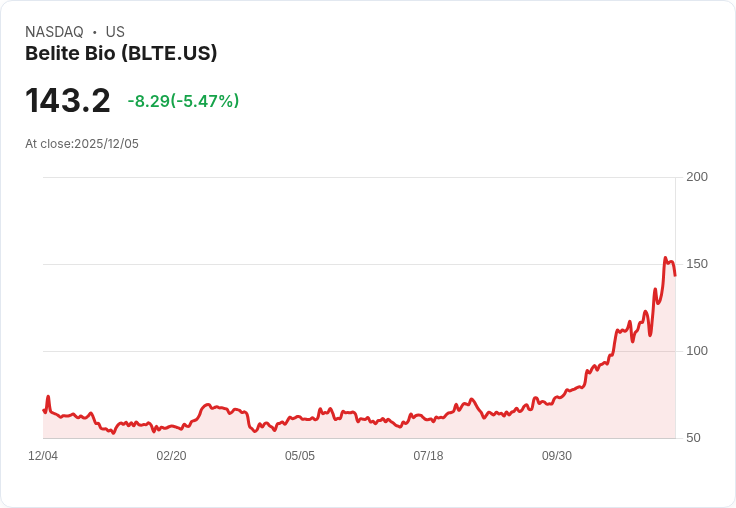 【23:16 即時新聞】Belite Bio (BLTE)重挫5.56％，短線技術指標轉弱