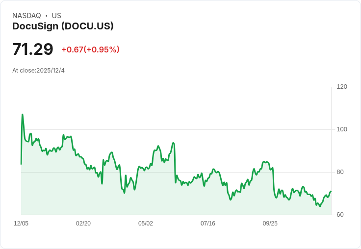 DocuSign Q3 財報亮眼，預告第四季營收將達829億美元，IAM平臺成長勢頭強勁！