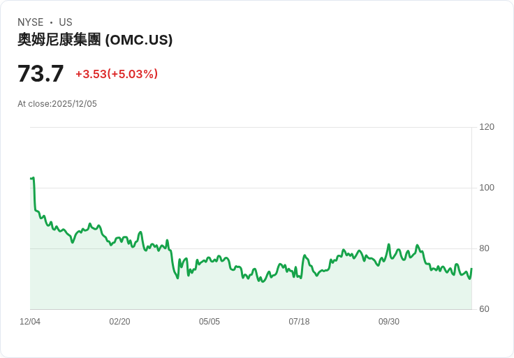 【23:50 即時新聞】Omnicom Group (OMC) 強彈 +5.02％ 受K線指標急速上揚激勵