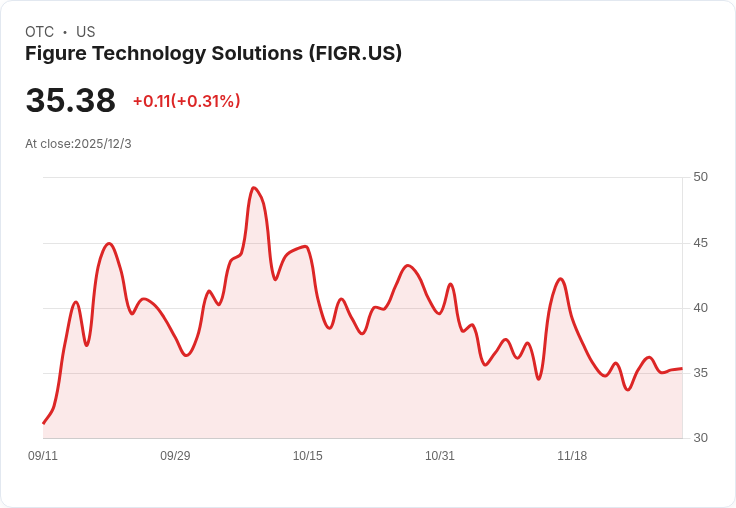 Figure Technology推出實體資產聯盟，股價飆漲近10％！