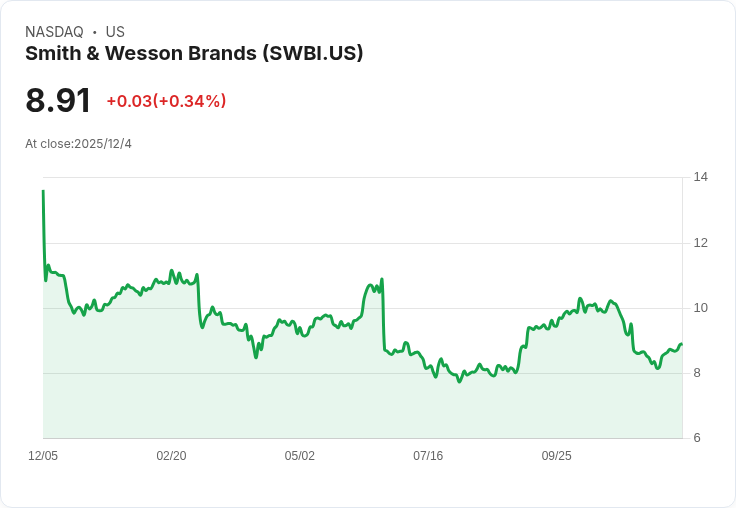 史密斯與威森預測第三季銷售成長8％-10％！新產品動能強勁，庫存大幅減少