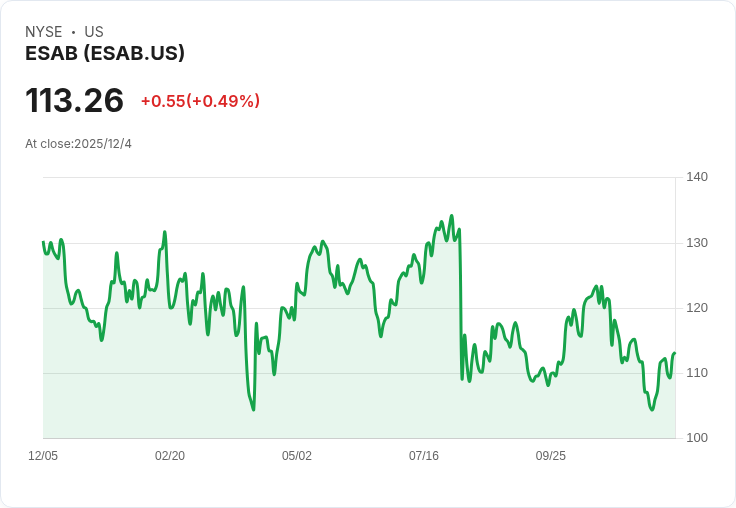 ESAB 宣佈每股 $0.10 股息，穩健回報投資者！