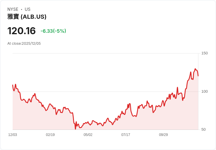 【01:36 即時新聞】Albemarle(ALB) 跌幅超過5％，技術指標出現降溫跡象