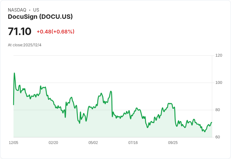 DocuSign 2026年第三季財報出爐！訂閱收入仍維持單位數增長，前景堪憂