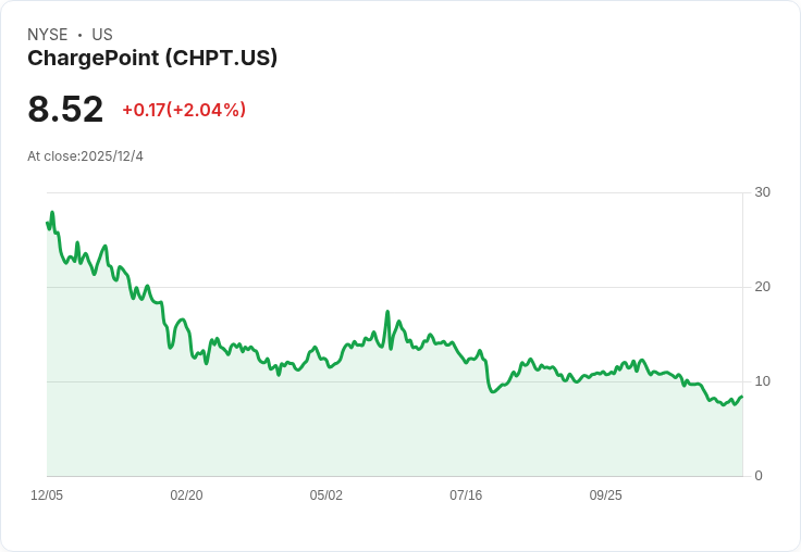 充電革命！ChargePoint 預告 Q4 收入目標達 1 億美元，債務減少與新產品推動成長