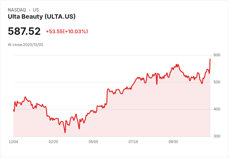 【22:33 即時新聞】Ulta Beauty(ULTA)強漲6％：Q3財報優於預期、上修全年展望