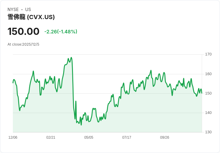 謹慎擴張！雪佛龍2026年計畫揭示巨額資本支出與股東回報