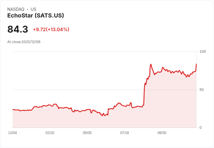 【02:44 即時新聞】EchoStar (SATS) 大漲10％：受通信服務概念資金追捧