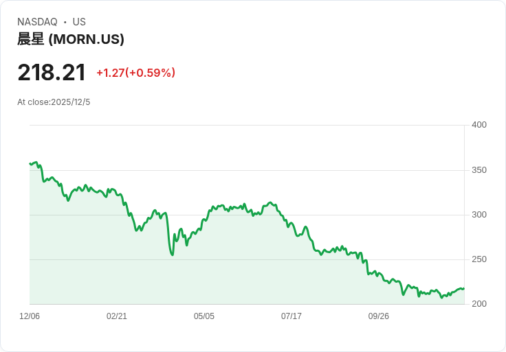 早晨之星宣佈每股季度股息增至0.50美元,漲幅達9.9%!