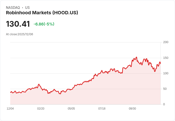 【00:37 即時新聞】Robinhood Markets (HOOD) 股價下跌5% 比特幣波動拖累加密交易業務