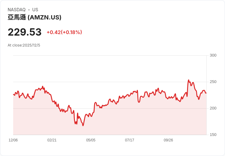 三大理由告訴你為何應該毫不猶豫地購買亞馬遜股票！