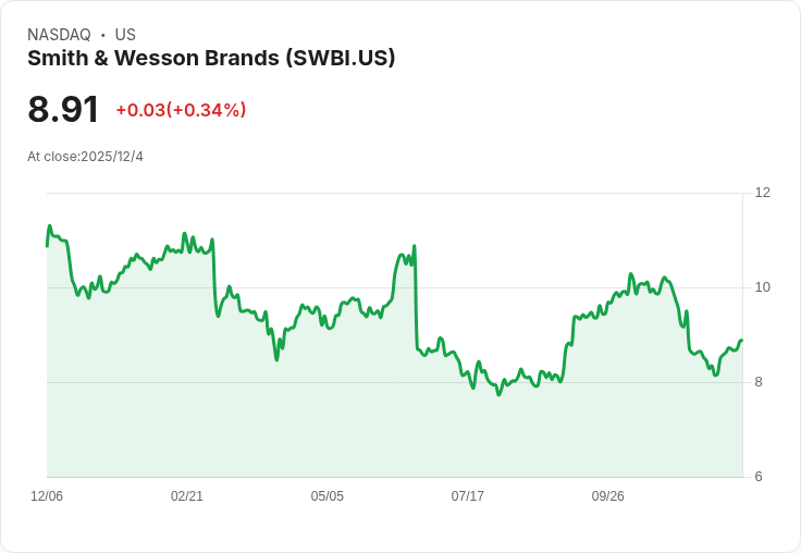 史密斯與威森新產品驅動業績超預期 股價飆升17%!