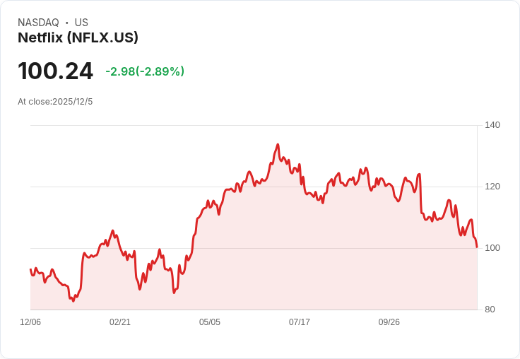 Netflix 斥資720億收購華納兄弟，強勢擴充套件串流市場！