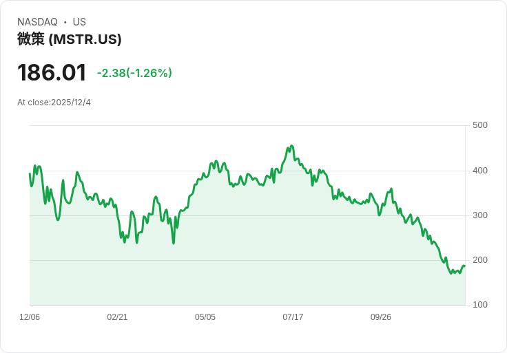 Cantor大幅下調策略股價目標59％，仍看好位元幣巨頭長期潛力！